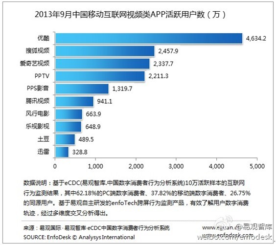 易觀:視頻移動端活躍用戶優酷、搜狐視頻、愛奇藝列前三
